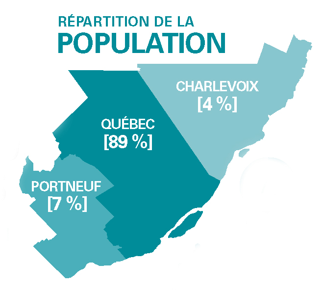 Porcentage de répartition de la population