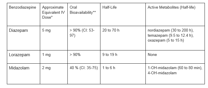 Lorazepam to from conversion midazolam